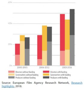Figure 5 – Proportion of fiction films with a woman in a key role, with or without funding from the Swedish Film Institute, 2000-2016