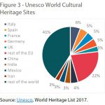 Unesco World Cultural Heritage Sites