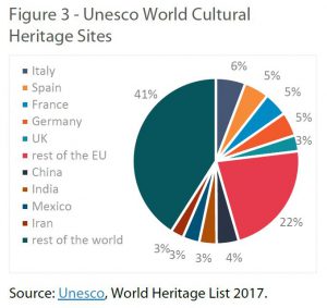 Unesco World Cultural Heritage Sites