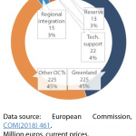Figure 1 – Commission’s proposed distribution of budgetary allocations to OCTs