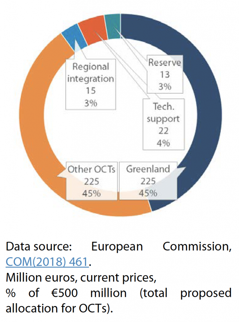 Figure 1 – Commission’s proposed distribution of budgetary allocations to OCTs