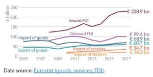 Figure 2 – EU trade with Japan (2005-2017)