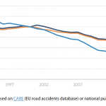 Evolution of fatalities, accidents and injured in the EU (reference year 2000 = 100)