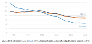 Evolution of fatalities, accidents and injured in the EU (reference year 2000 = 100)