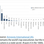 Executions per country in 2017