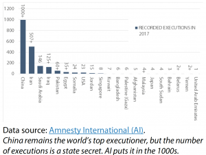 Executions per country in 2017