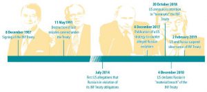 INF timeline