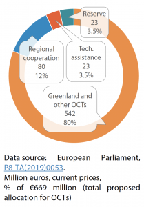Figure 2 – Parliament’s proposed distribution of budgetary allocations to OCTs