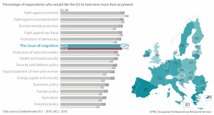 Figure 1 – Percentage of respondents who would like the EU to intervene more than at present
