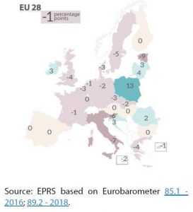 Figure 2 – Expectations for more EU action than at present: percentage points difference between 2016 and 2018