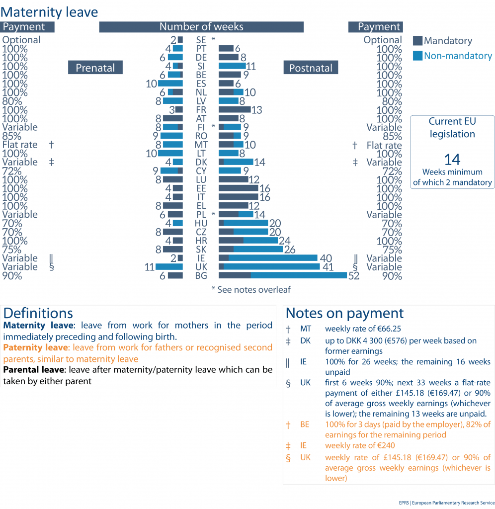 Maternity leave in the EU