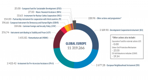 Figure 4 – Global Europe budget heading, 2018 (in million euros)