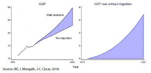 Figure 2 – GDP and GDP loss projections without migration