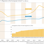 Figure 1 – Migrants in the European Union* (in millions)