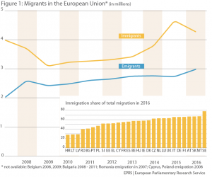 Figure 1 – Migrants in the European Union* (in millions)