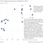 Figure 2 – First residence permits per inhabitant in 2016