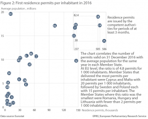 Figure 2 – First residence permits per inhabitant in 2016