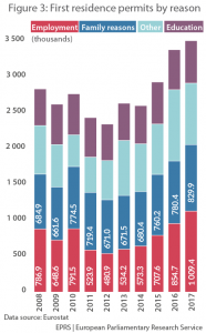 Figure 3 – First residence permits by reason