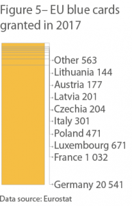 Figure 5 – EU blue cards granted in 2017