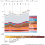 Figure 7 – Residence permits granted in the EU for family reasons