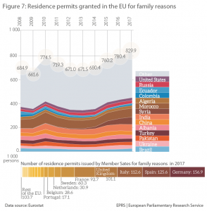 Figure 7 – Residence permits granted in the EU for family reasons