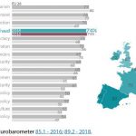 Figure 1 – Percentage of respondents who would like the EU to intervene more than at present