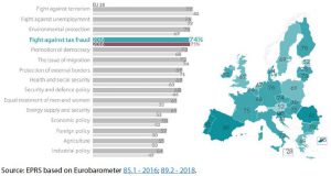 Figure 1 – Percentage of respondents who would like the EU to intervene more than at present