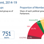 EP Size and proportion of political groups