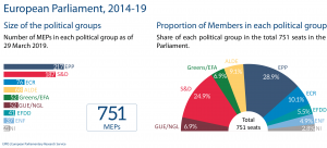 EP Size and proportion of political groups