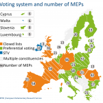 Voting system and number of MEPs