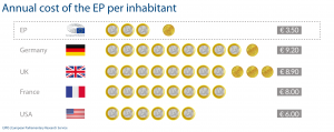 Annual cost of the EP per inhabitant