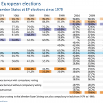 Turnout in Member States at EP elections since 1979