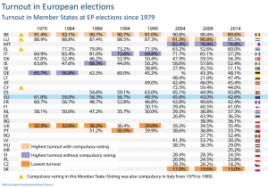 Turnout in Member States at EP elections since 1979