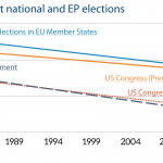 Trends in turnout at national and EP elections