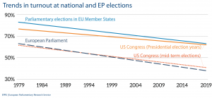 Trends in turnout at national and EP elections