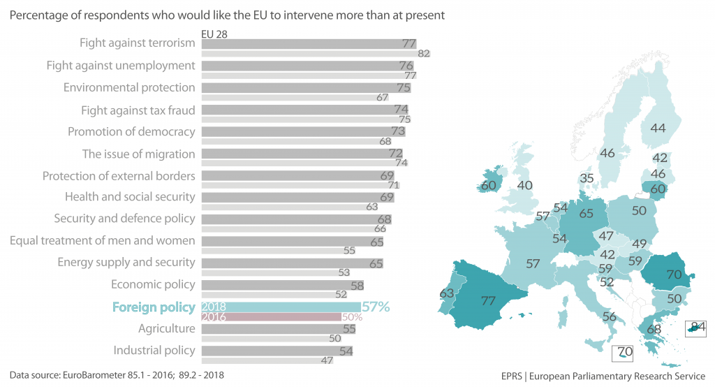 Figure 2 – Percentage of respondents who would like the EU to intervene more than it does at present