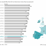 Figure 2 – Percentage of respondents who would like the EU to intervene more than it does at present