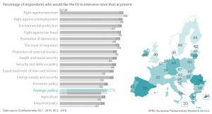 Figure 2 – Percentage of respondents who would like the EU to intervene more than it does at present