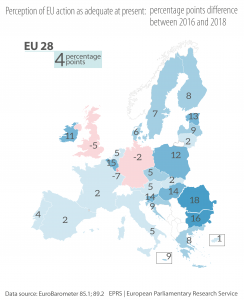 Figure 3: Perception of EU action as adequate at present: percentage point difference between 2016 and 2018