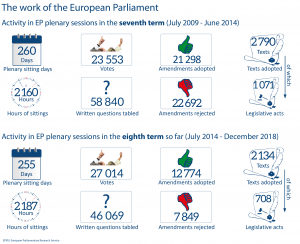 Activity in EP plenary sessions