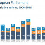 European Parliament legislative activity, 2004-2018 - Legislative activities