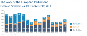 European Parliament legislative activity, 2004-2018 - Legislative activities