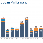 European Parliament legislative activity, 2004-2018 - Codecision