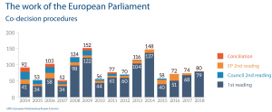 European Parliament legislative activity, 2004-2018 - Codecision