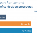 Number and average length of co-decision procedures