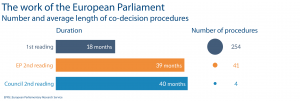 Number and average length of co-decision procedures