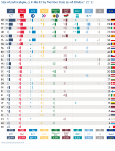 Size of Size of political groups in the EP by Member State (as of 29 March 2019)political groups by MS