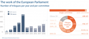 Number of trilogues per year and per committee