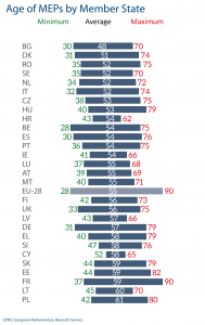Age of MEP's by MS