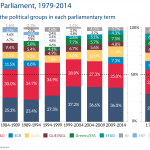 Strengths of Political groups